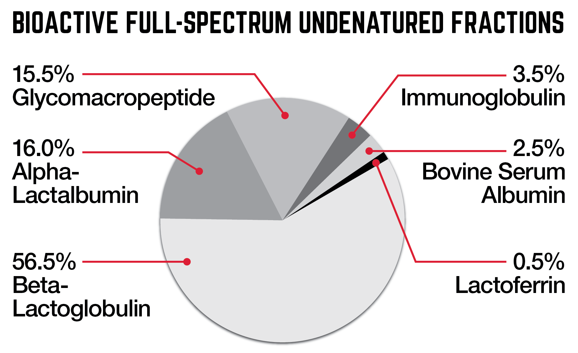 DIESEL Bioactive Full-Spectrum Undenatured Fractions