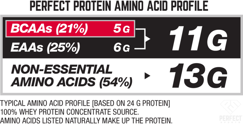 protein breakdown for Perfect protein