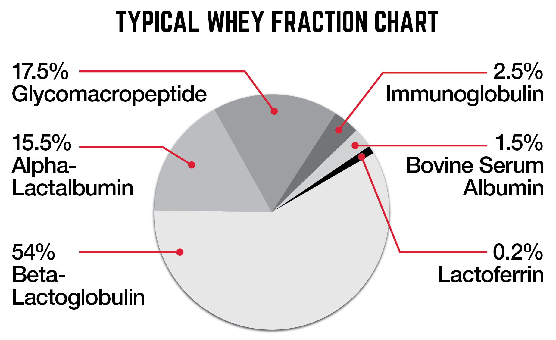 CREED Whey Protein Isolate Bioactive Whey Fractions